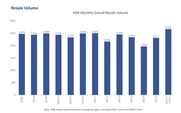 HDB Resale Volume Jul 2021